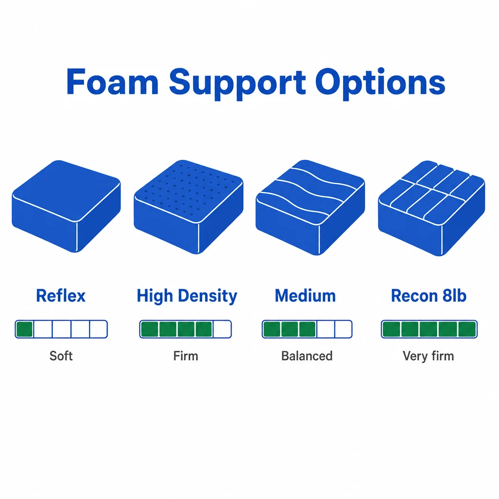 Graphic comparing Reflex, High Density, Medium and Recon 8lb foam support options.